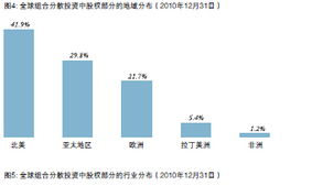 砥礪前行，穩(wěn)健致遠(yuǎn)——中投公司2010年度投資管理回顧與展望