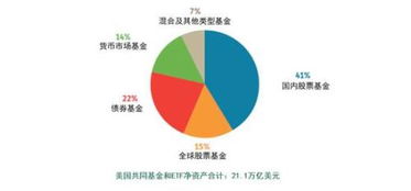 2018年美國(guó)注冊(cè)投資公司資產(chǎn)管理規(guī)模下降1萬億美元至21.4萬億美元